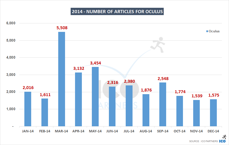 2014-Number-of-articles-for-Oculus