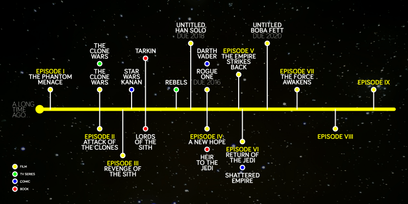 starwars_timeline