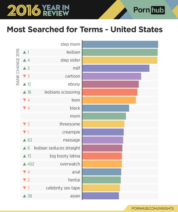 2-pornhub-insights-2016-year-review-top-searches-united-states