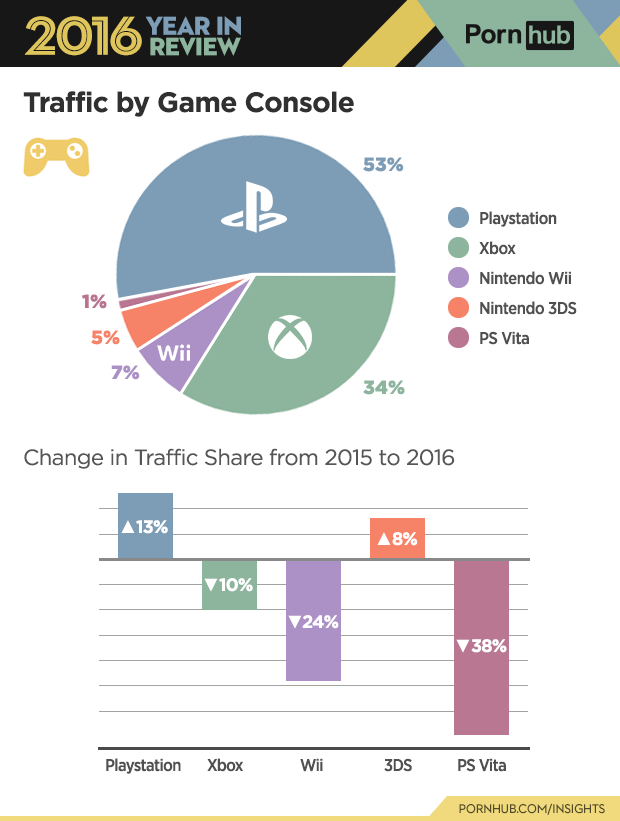 4-pornhub-insights-2016-year-review-game-consoles