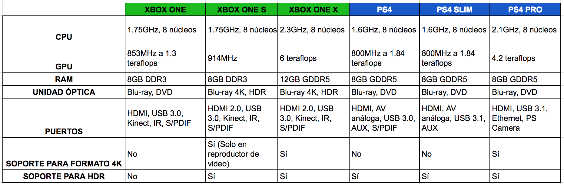 Xbox One X, análisis. Review con características, precio y especificaciones.