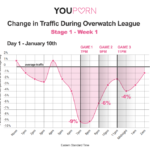 youporn-overwatch-gametime-traffic-day1