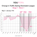 youporn-overwatch-gametime-traffic-day2