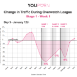youporn-overwatch-gametime-traffic-day3