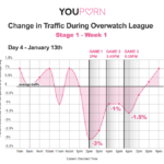 youporn-overwatch-gametime-traffic-day4