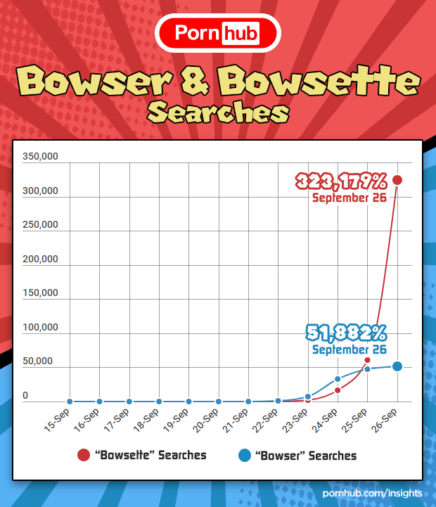 pornhub-insights-bowsette-bowser-searches