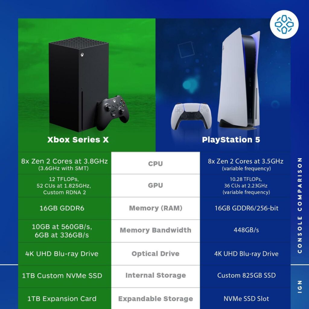 Infidelidad Intacto baño PS5 vs Xbox Series X ¿Cuál es más poderoso? | Atomix