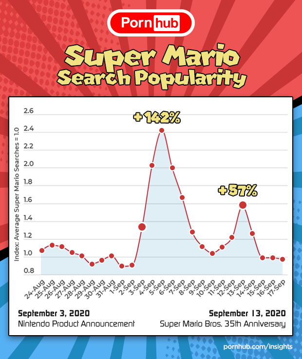 pornhub-insights-super-mario-35th-anniversary-search-popularity
