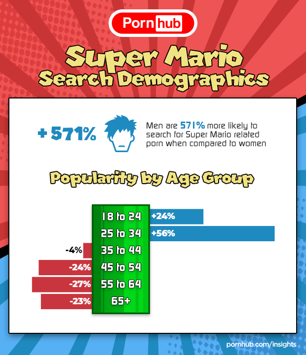 pornhub-insights-super-mario-search-demographics