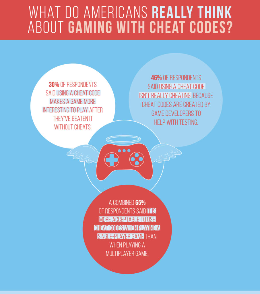 WHAT DO AMERICANS THINK ABOUT GAMING WITH CHEAT CODES FINAL