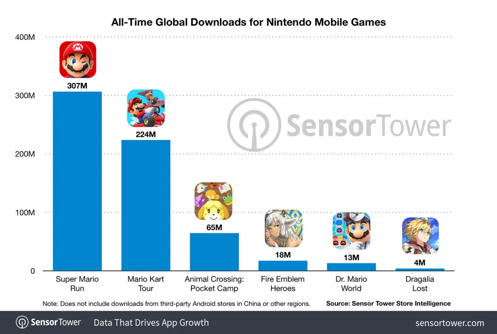 all-time-global-downloads-for-nintendo-mobile-games