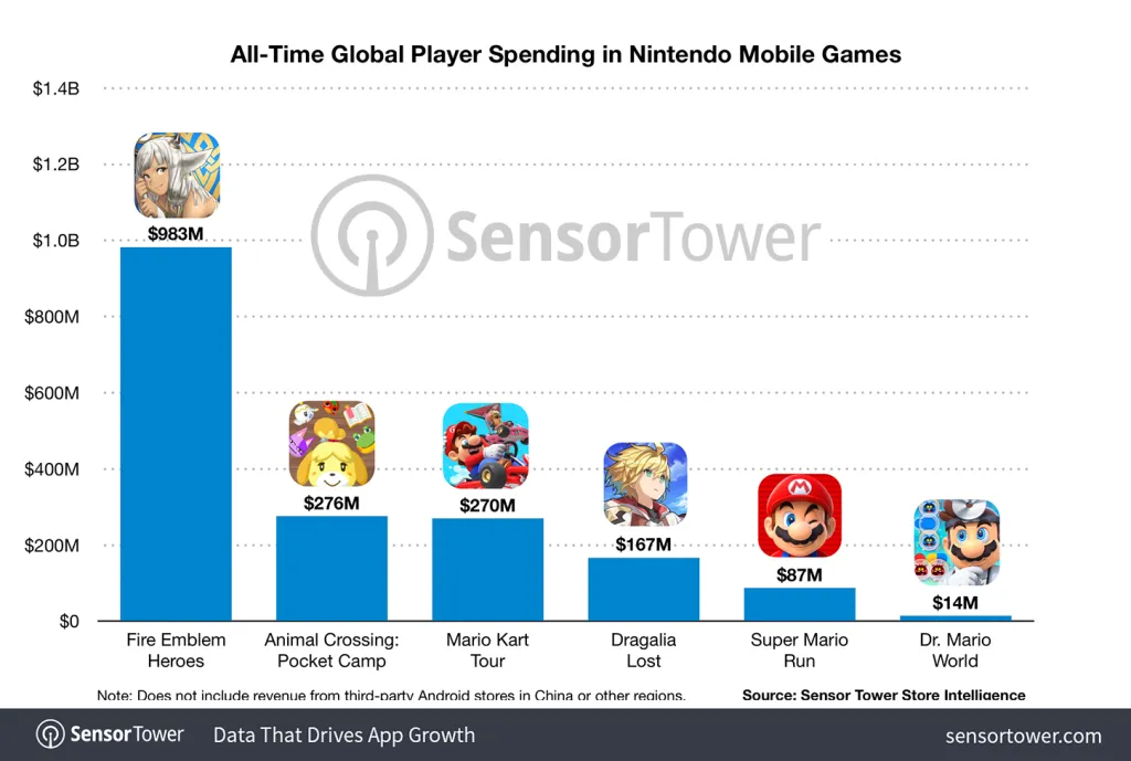 all-time-global-spending-in-nintendo-mobile-games