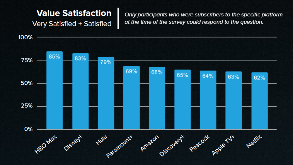 Whip-Media-2022-Streaming-Satisfaction-Survey-Value