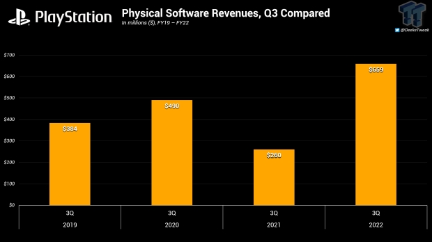 90399_32_playstations-physical-game-revenues-surge-to-new-four-year-high-in-holiday-2022